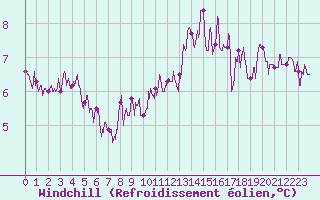 Courbe du refroidissement olien pour Besanon (25)