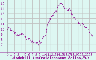 Courbe du refroidissement olien pour Dunkerque (59)