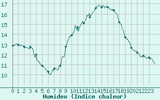 Courbe de l'humidex pour Montlimar (26)