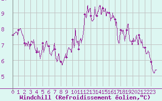 Courbe du refroidissement olien pour Dieppe (76)