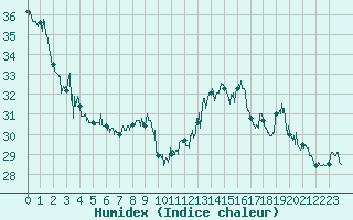 Courbe de l'humidex pour Nice (06)