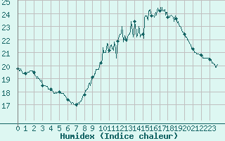 Courbe de l'humidex pour Perpignan (66)