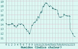 Courbe de l'humidex pour Epinal (88)