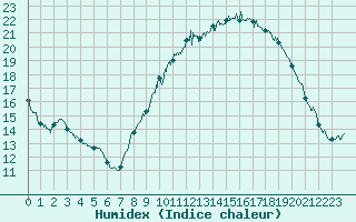 Courbe de l'humidex pour Valence (26)