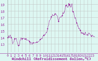 Courbe du refroidissement olien pour Dax (40)