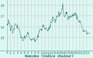 Courbe de l'humidex pour Ger (64)