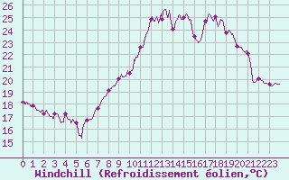 Courbe du refroidissement olien pour Grenoble/St-Etienne-St-Geoirs (38)