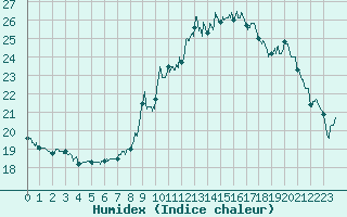Courbe de l'humidex pour Le Mans (72)