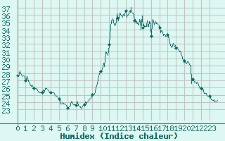 Courbe de l'humidex pour Bastia (2B)