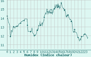 Courbe de l'humidex pour Rennes (35)