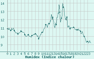 Courbe de l'humidex pour Cap de la Hve (76)