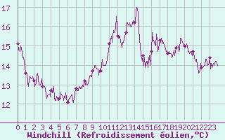 Courbe du refroidissement olien pour Ile de Groix (56)