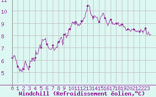 Courbe du refroidissement olien pour Cap Bar (66)