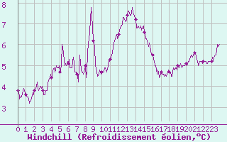 Courbe du refroidissement olien pour Ile de Batz (29)
