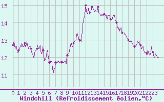 Courbe du refroidissement olien pour Dinard (35)