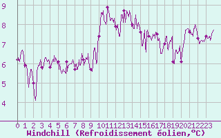 Courbe du refroidissement olien pour Quimper (29)