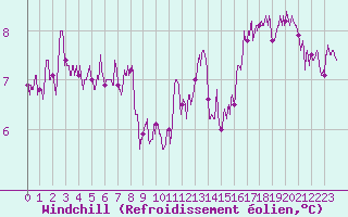 Courbe du refroidissement olien pour Saint-Dizier (52)