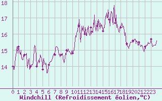 Courbe du refroidissement olien pour Lyon - Bron (69)