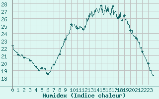 Courbe de l'humidex pour Vannes-Sn (56)