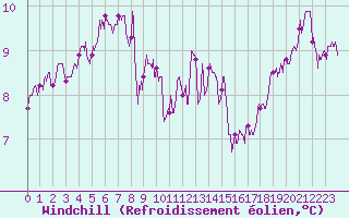 Courbe du refroidissement olien pour Albi (81)