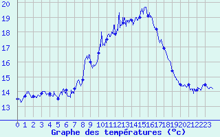 Courbe de tempratures pour Moca-Croce (2A)