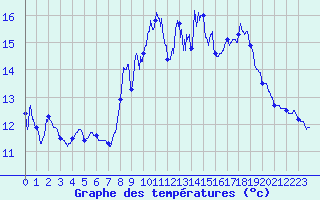 Courbe de tempratures pour Rgusse (83)