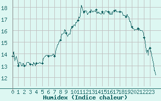 Courbe de l'humidex pour Cannes (06)