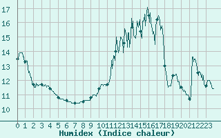 Courbe de l'humidex pour Cherbourg (50)