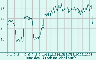 Courbe de l'humidex pour Boulogne (62)