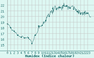 Courbe de l'humidex pour Ble / Mulhouse (68)