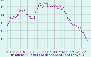 Courbe du refroidissement olien pour Angers-Marc (49)