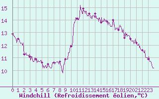 Courbe du refroidissement olien pour Dieppe (76)
