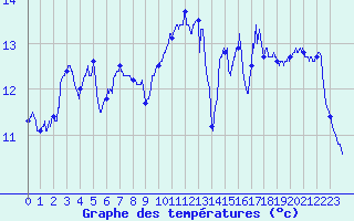 Courbe de tempratures pour Ile de Batz (29)
