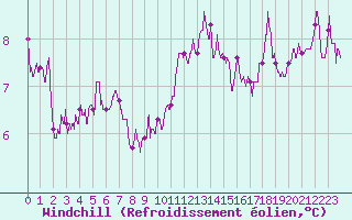 Courbe du refroidissement olien pour Troyes (10)