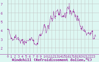 Courbe du refroidissement olien pour Brest (29)