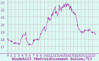 Courbe du refroidissement olien pour Ile du Levant (83)