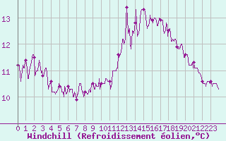 Courbe du refroidissement olien pour Le Val-d