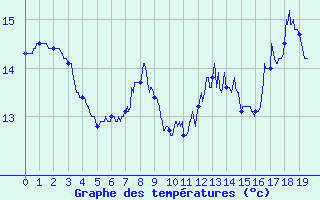 Courbe de tempratures pour Behonne (55)