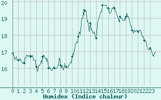 Courbe de l'humidex pour Carcassonne (11)