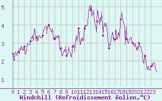 Courbe du refroidissement olien pour Trappes (78)