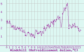 Courbe du refroidissement olien pour Chevru (77)