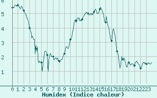 Courbe de l'humidex pour Reims-Prunay (51)