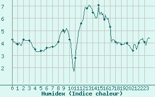 Courbe de l'humidex pour Quenza (2A)
