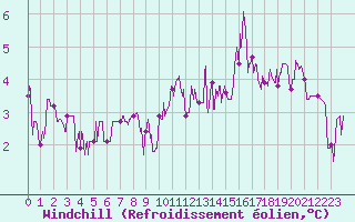 Courbe du refroidissement olien pour Saint-Dizier (52)
