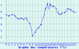 Courbe de tempratures pour Cap de la Hve (76)