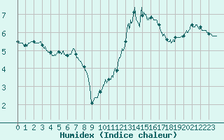 Courbe de l'humidex pour Cap de la Hve (76)