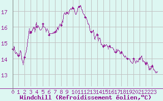 Courbe du refroidissement olien pour Lanvoc (29)