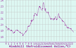 Courbe du refroidissement olien pour Rochefort Saint-Agnant (17)