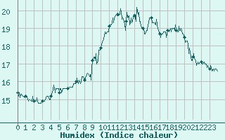 Courbe de l'humidex pour Ile du Levant (83)