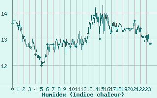 Courbe de l'humidex pour Cap de la Hague (50)